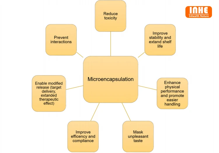 Advantages of Microencapsulation Technology Advantages of Microencapsulation Technology