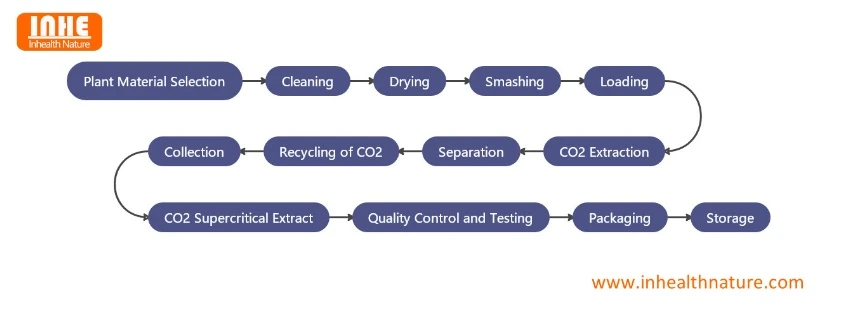 CO2 Supercritical Extract Flow Chart CO2 Supercritical Extract Flow Chart